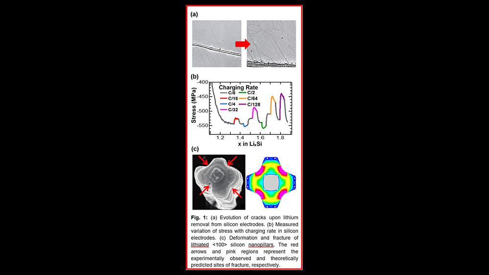 Graphs and figures. Text reads: Figure 1: (a) Evolution of cracks upon lithium removal from silicon electrodes. (b) Measured vairation of stress with charging rate in silicon electrodes. (c) Deformation and fracture of lithiated <100> silicon nanopillars. The red arrows and pink regions represent the experimentally observed and theoretically predicted sites of fracture, respectively.