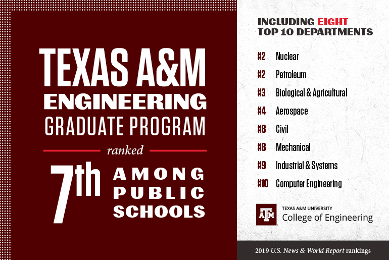 德州农工大学工程研究生项目在公立学校中排名第七。包括8个排名前10的部门#2核，#2石油，#3生物与农业，#4航空航天，#8民用，#8机械，#9工业与系统，#10计算机工程。德州农工大学工程学院2019年美国新闻与世界报道排名。