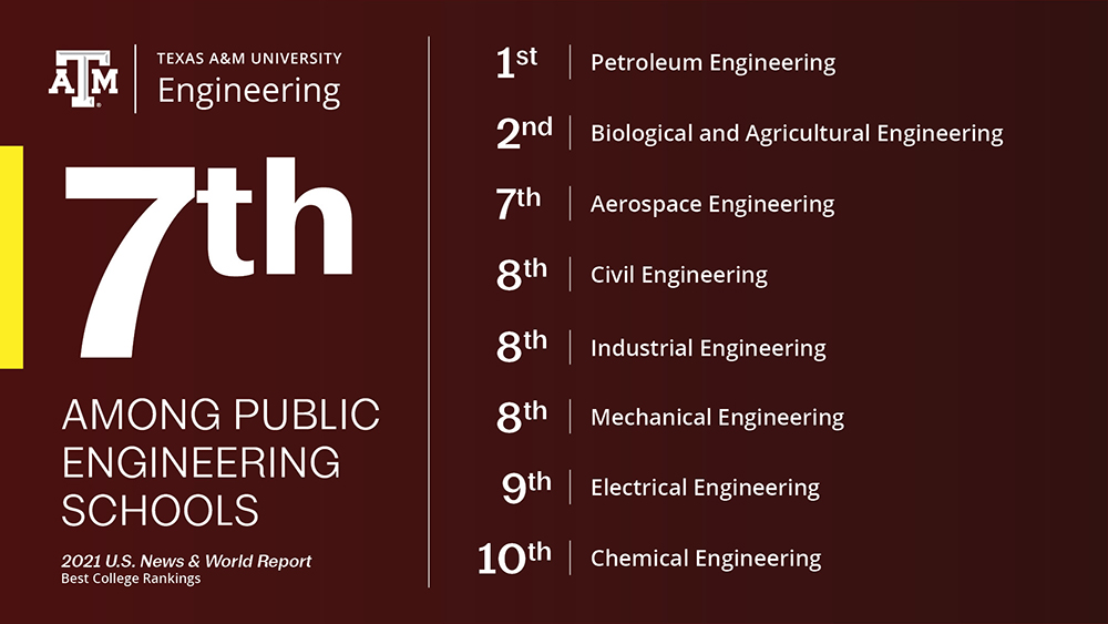Graphic depicting 2021 U.S. News & World Report Best Colleges undergraduate rankings. The Texas A&M University College of Engineering is ranked seventh. Other rankings are: petroleum, first; biological and agricultural engineering, second; aerospace engineering, seventh; civil engineering, eighth; industrial engineering, eighth; electrical engineering, ninth; and chemical engineering, 10th.